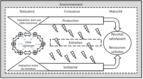 Outils – Le groupe optimal et ses fonctions, par Yves St-Arnaud, outils adapté par Francis Painchaud